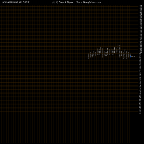 Free Point and Figure charts Goi Loan  6.8% 2060 68GS2060_GS share NSE Stock Exchange 