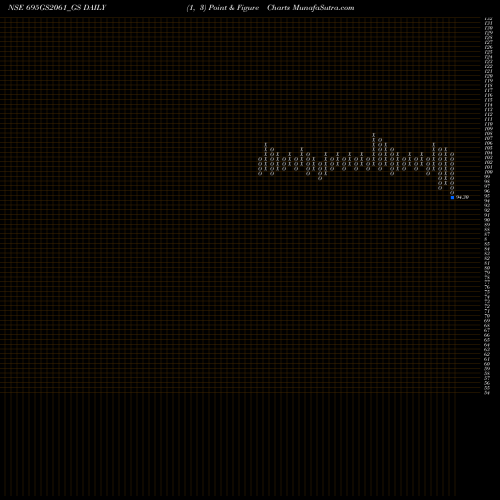 Free Point and Figure charts Goi Loan  6.95% 2061 695GS2061_GS share NSE Stock Exchange 