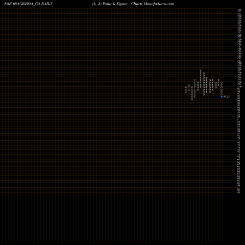 Free Point and Figure charts Goi Loan   6.98% 2054 698GR2054_GS share NSE Stock Exchange 