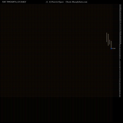 Free Point and Figure charts Goi Loan   7.09% 2074 709GS2074_GS share NSE Stock Exchange 