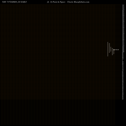 Free Point and Figure charts Goi Loan 7.17% 2028 717GS2028_GS share NSE Stock Exchange 