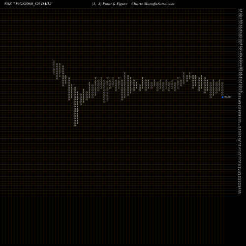 Free Point and Figure charts Goi Loan 7.19% 2060 719GS2060_GS share NSE Stock Exchange 
