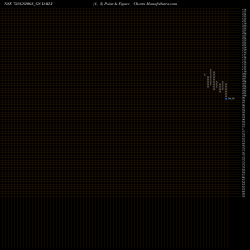 Free Point and Figure charts Goi Loan  7.25% 2063 725GS2063_GS share NSE Stock Exchange 