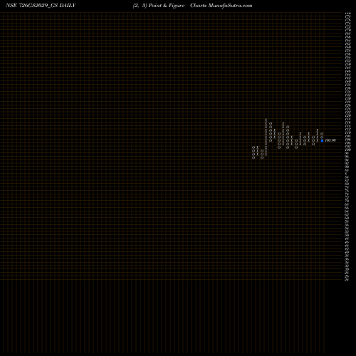 Free Point and Figure charts Goi Loan 7.26% 2029 726GS2029_GS share NSE Stock Exchange 