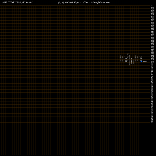 Free Point and Figure charts Goi Loan 7.27% 2026 727GS2026_GS share NSE Stock Exchange 