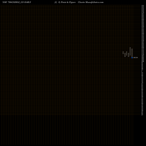 Free Point and Figure charts Goi Loan  7.36% 2052 736GS2052_GS share NSE Stock Exchange 