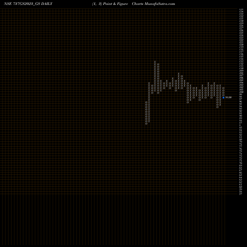 Free Point and Figure charts Goi Loan 7.37% 2023 737GS2023_GS share NSE Stock Exchange 