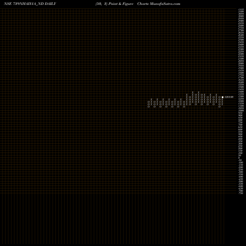 Free Point and Figure charts Tax Free 7.39% Sr. Iia 739NHAI31A_ND share NSE Stock Exchange 