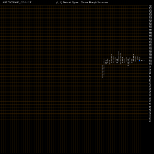 Free Point and Figure charts Goi Loan 7.40% 2035 74GS2035_GS share NSE Stock Exchange 
