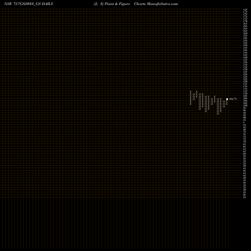 Free Point and Figure charts Goi Loan 7.57% 2033 757GS2033_GS share NSE Stock Exchange 