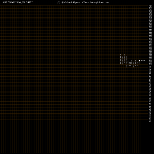 Free Point and Figure charts Goi Loan 7.59% 2026 759GS2026_GS share NSE Stock Exchange 