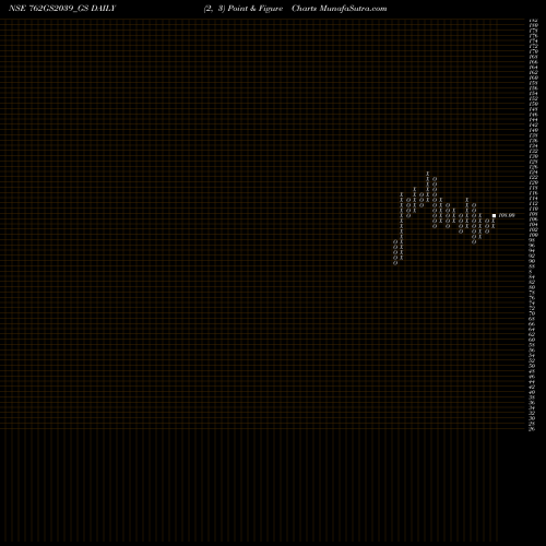 Free Point and Figure charts Goi Loan 7.62% 2039 762GS2039_GS share NSE Stock Exchange 