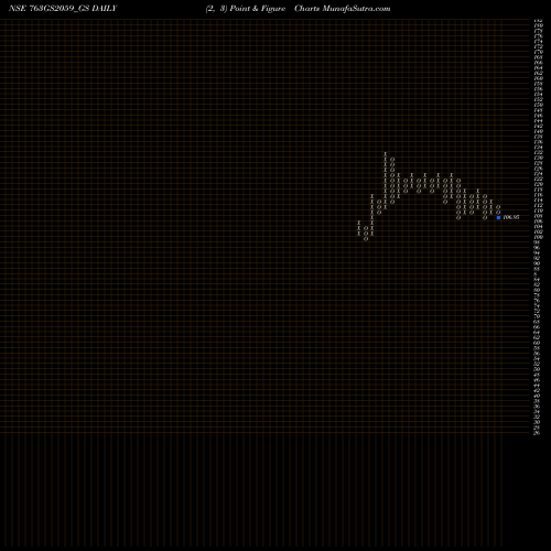 Free Point and Figure charts Goi Loan 7.63% 2059 763GS2059_GS share NSE Stock Exchange 