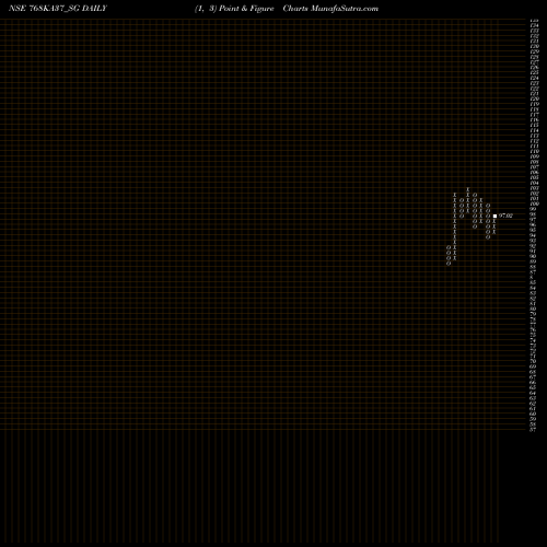 Free Point and Figure charts Sdl Ka 7.68% 2037 768KA37_SG share NSE Stock Exchange 