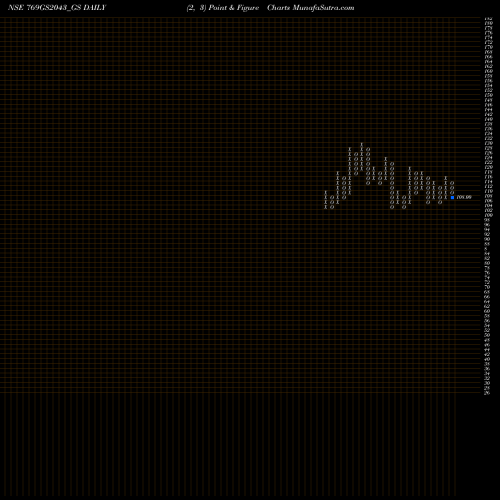 Free Point and Figure charts Goi Loan 7.69% 2043 769GS2043_GS share NSE Stock Exchange 