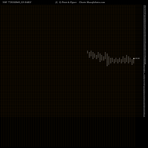 Free Point and Figure charts Goi Loan 7.72% 2049 772GS2049_GS share NSE Stock Exchange 