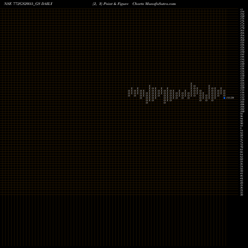 Free Point and Figure charts Goi Loan 7.72% 2055 772GS2055_GS share NSE Stock Exchange 