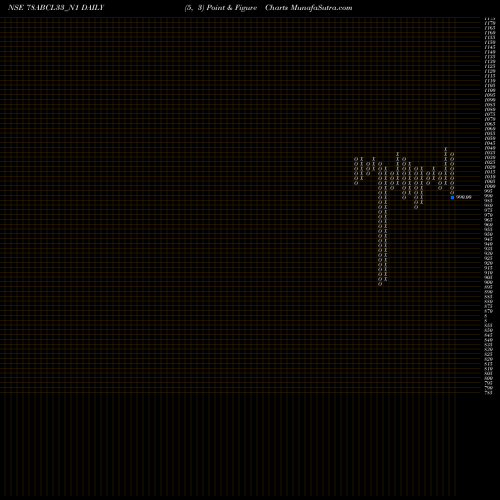 Free Point and Figure charts Abcl 7.8% Sr V 78ABCL33_N1 share NSE Stock Exchange 