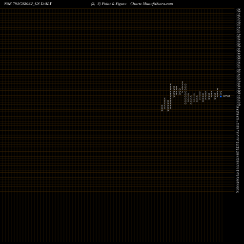 Free Point and Figure charts Goi Loan 7.95% 2032 795GS2032_GS share NSE Stock Exchange 