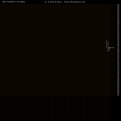 Free Point and Figure charts Sec Re Ncd 7.90% Strpp C 79NHIT47_N3 share NSE Stock Exchange 