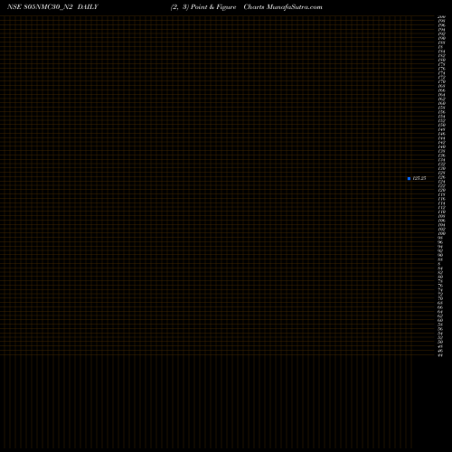 Free Point and Figure charts Nmc 8.05% 2030 Sr Strpp B 805NMC30_N2 share NSE Stock Exchange 