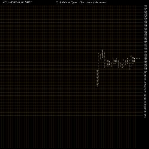 Free Point and Figure charts Goi Loan 8.13% 2045 813GS2045_GS share NSE Stock Exchange 