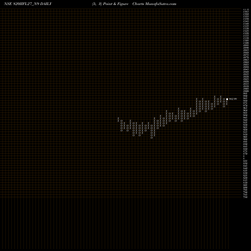 Free Point and Figure charts Sec Re Ncd 8.20% Sr.iii 820IIFL27_N9 share NSE Stock Exchange 