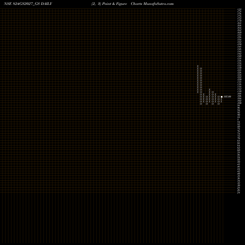 Free Point and Figure charts Goi Loan 8.24%2027 824GS2027_GS share NSE Stock Exchange 