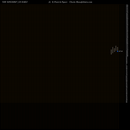 Free Point and Figure charts Goi Loan 8.28% 2027 828GS2027_GS share NSE Stock Exchange 