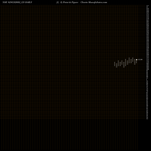 Free Point and Figure charts Goi Loan 8.28%2032 828GS2032_GS share NSE Stock Exchange 