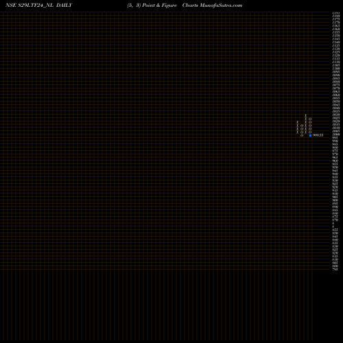 Free Point and Figure charts Serencd 8.29% Sr.v Op10 829LTF24_NL share NSE Stock Exchange 
