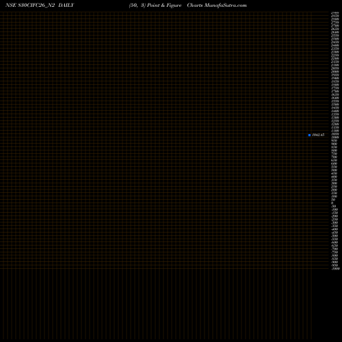 Free Point and Figure charts Sec Re Ncd 8.30% Sr.iii 830CIFC26_N2 share NSE Stock Exchange 