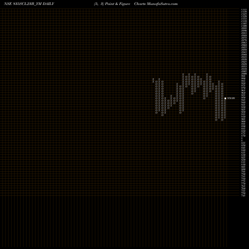 Free Point and Figure charts Sec Re Ncd 10.25% Sr Xii 835SCL23B_YM share NSE Stock Exchange 