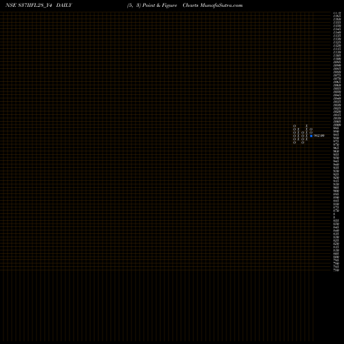 Free Point and Figure charts Iifl 8.37% Tr I Sr I 837IIFL28_Y4 share NSE Stock Exchange 