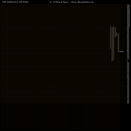 Free Point and Figure charts Unse Re Ncd 9.35% Sr.x 850SCL25A_NW share NSE Stock Exchange 