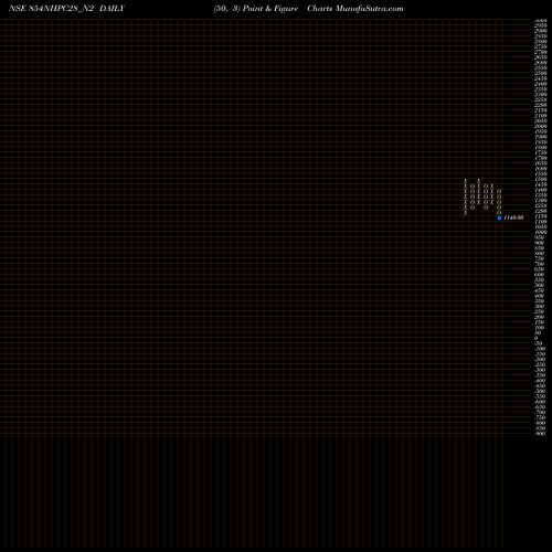 Free Point and Figure charts 8.54% Sec Red Bond S2a 854NHPC28_N2 share NSE Stock Exchange 