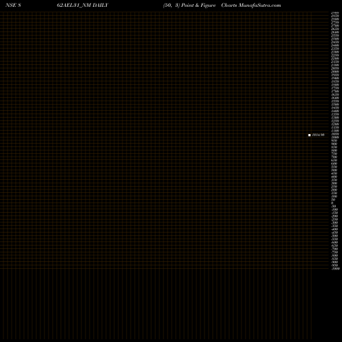 Free Point and Figure charts Ael 8.62% 2031 Sr Vi 862AEL31_NM share NSE Stock Exchange 