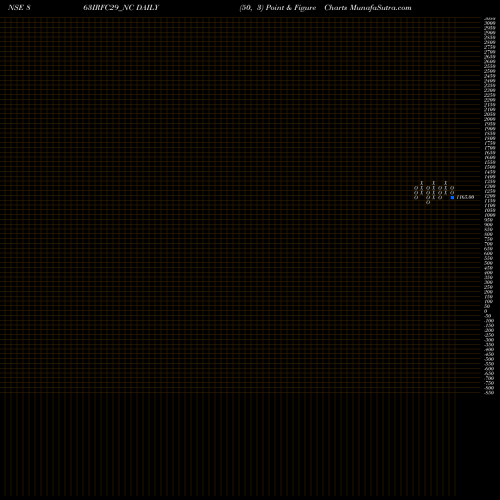 Free Point and Figure charts Bond 8.63% Pa Tf Tii-siia 863IRFC29_NC share NSE Stock Exchange 