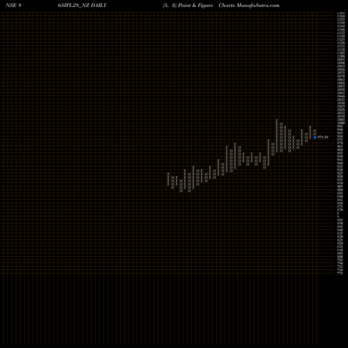 Free Point and Figure charts Sec Re Ncd 8.65% Sr.v 865IFL28_NZ share NSE Stock Exchange 
