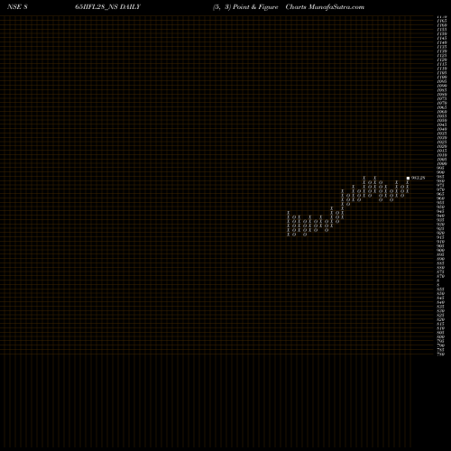 Free Point and Figure charts Sec Re Ncd 8.65% Sr.v 865IIFL28_NS share NSE Stock Exchange 