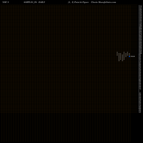 Free Point and Figure charts Iifl 8.65% Tr I Sr Iii 865IIFL31_Y6 share NSE Stock Exchange 