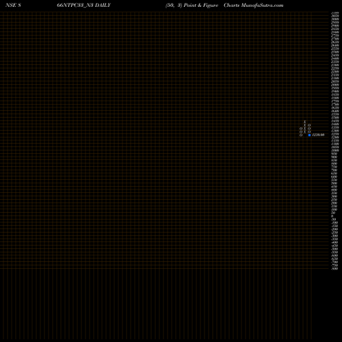 Free Point and Figure charts 8.66%s-r-ncd Series 3a 866NTPC33_N3 share NSE Stock Exchange 
