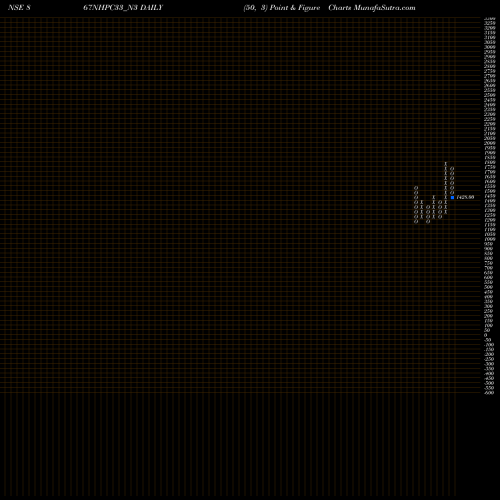 Free Point and Figure charts 8.67% Sec Red Bond S3a 867NHPC33_N3 share NSE Stock Exchange 