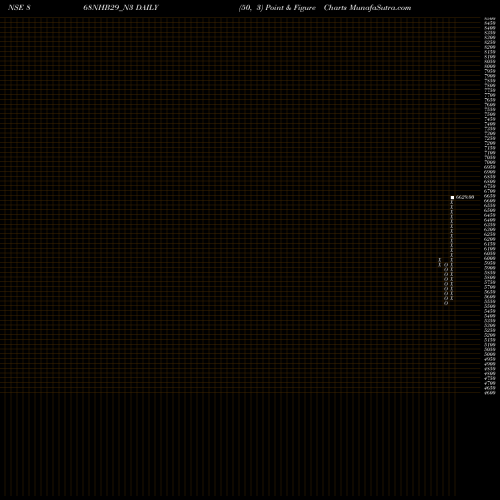 Free Point and Figure charts Nhb 8.68 Ncd Tr Ii Sr 2 A 868NHB29_N3 share NSE Stock Exchange 