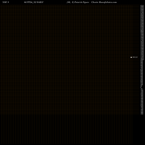 Free Point and Figure charts Serencd 8.60% Sr.iv Op8 86LTF24_NJ share NSE Stock Exchange 