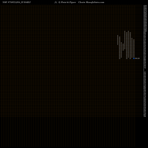 Free Point and Figure charts Sec Re Ncd 10.03% Sr X 875SCL23A_YI share NSE Stock Exchange 