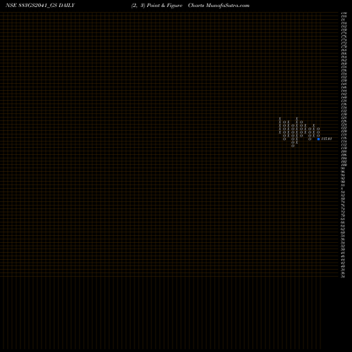 Free Point and Figure charts Goi Loan 8.83% 2041 883GS2041_GS share NSE Stock Exchange 