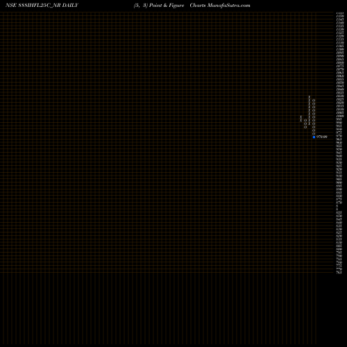 Free Point and Figure charts Sec Re Ncd 9.57% Sr.ii 888IHFL25C_NR share NSE Stock Exchange 