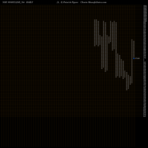 Free Point and Figure charts Sec Re Ncd 10.25% Sr Xii 888SCL25E_N4 share NSE Stock Exchange 