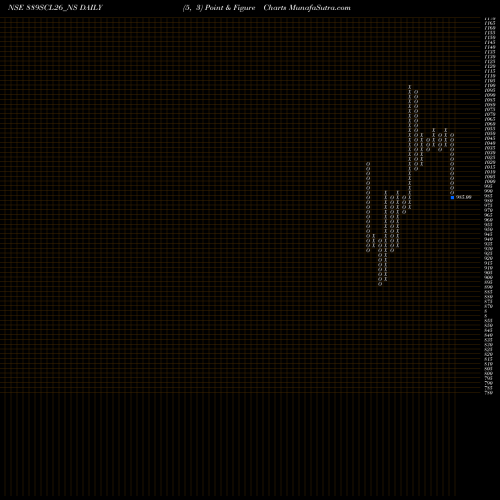 Free Point and Figure charts Sec Re Ncd 9.25% Sr.vii 889SCL26_NS share NSE Stock Exchange 